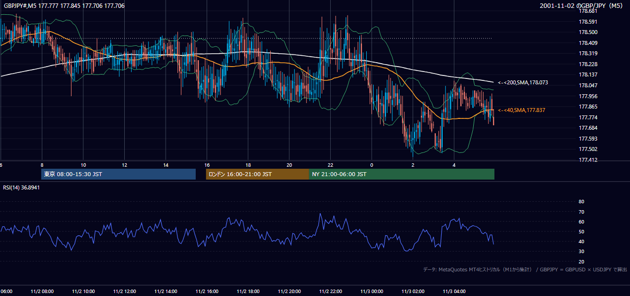 2001-11-02（金） GBP/JPY 5分足チャート