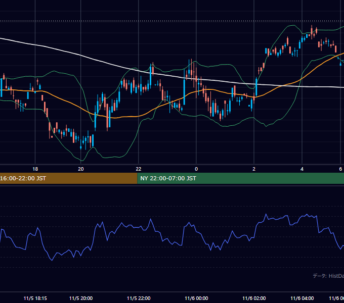 2001年11月5日（月） GBP/JPY 5分足チャート