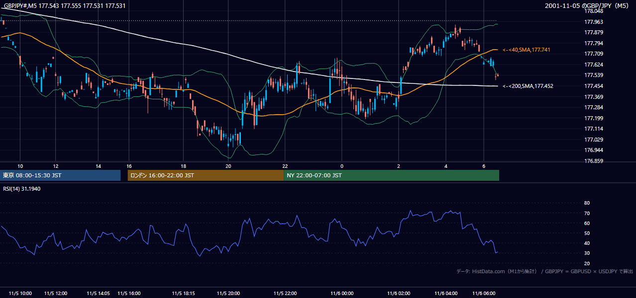 2001年11月5日（月） GBP/JPY 5分足チャート