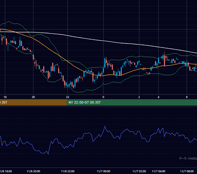 2001年11月6日（火） GBP/JPY 5分足チャート