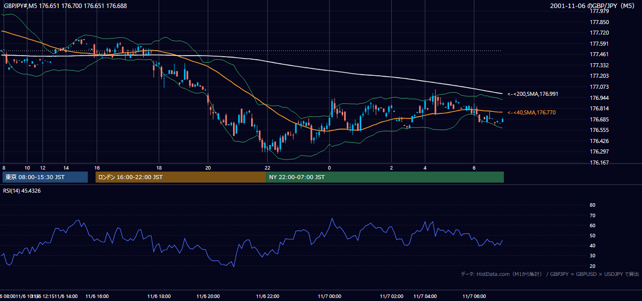 2001-11-06（火） GBP/JPY 5分足チャート