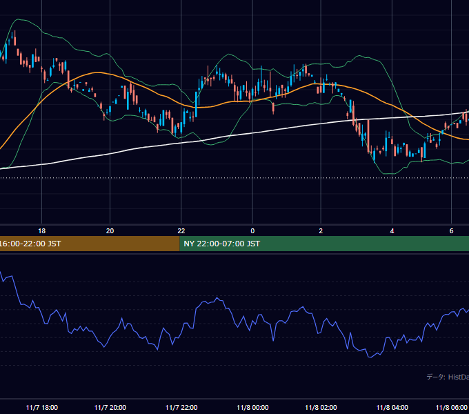 2001年11月7日（水） GBP/JPY 5分足チャート