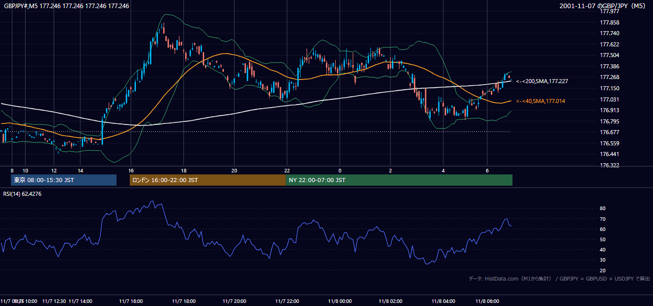 2001-11-07（水） GBP/JPY 5分足チャート