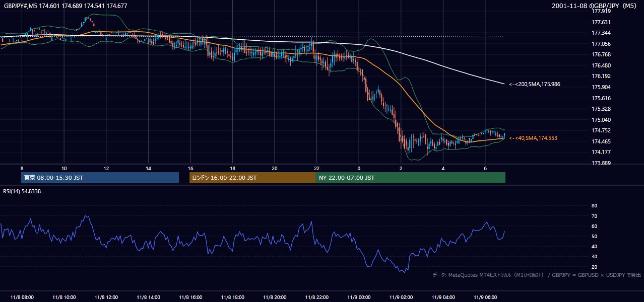 2001年11月8日(木) GBP/JPY 5分足チャート