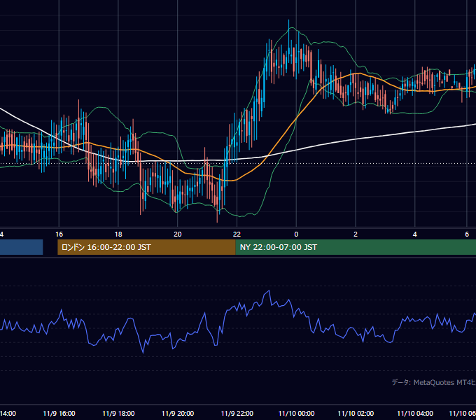 2001年11月9日（金） GBP/JPY 5分足チャート
