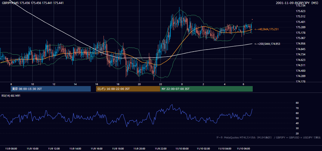 2001-11-09（金） GBP/JPY 5分足チャート