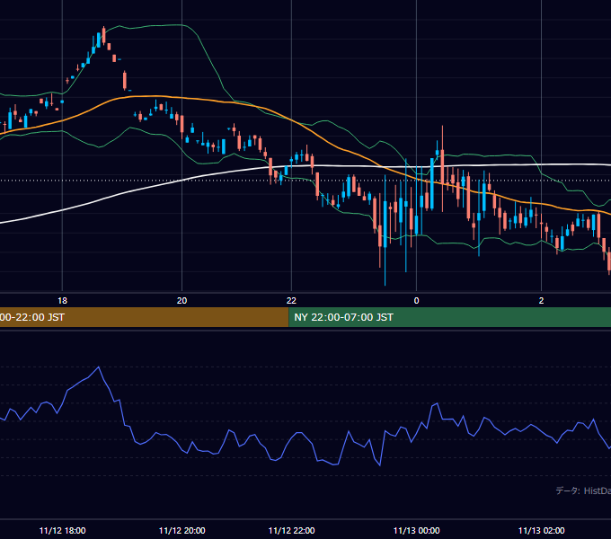 2001年11月12日（月） GBP/JPY 5分足チャート