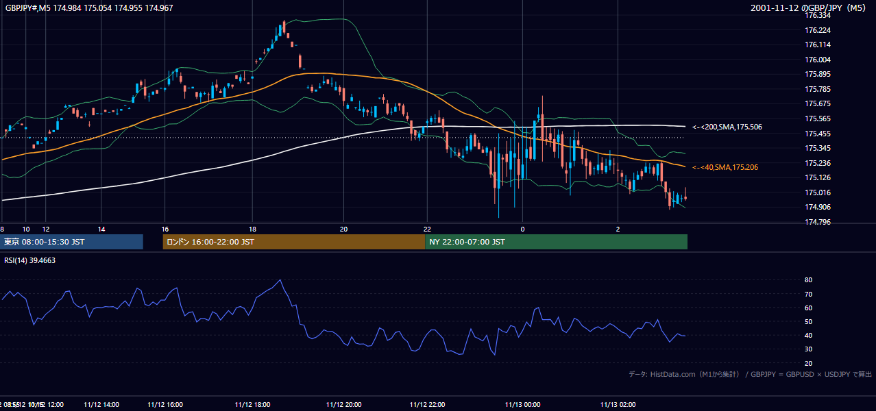 2001-11-12（月） GBP/JPY 5分足チャート