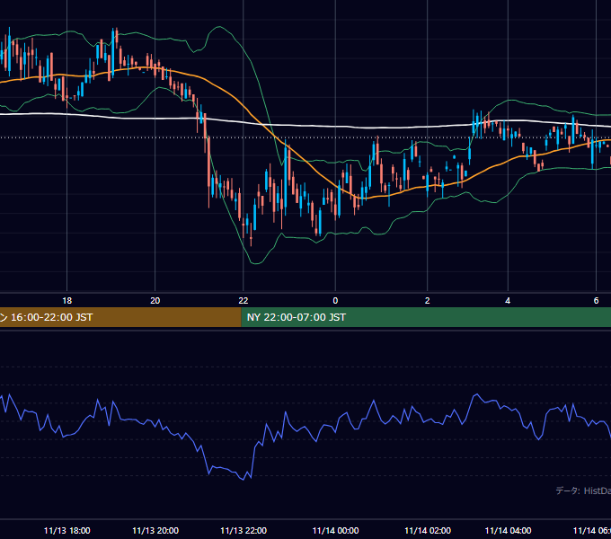 2001年11月13日（火） GBP/JPY 5分足チャート
