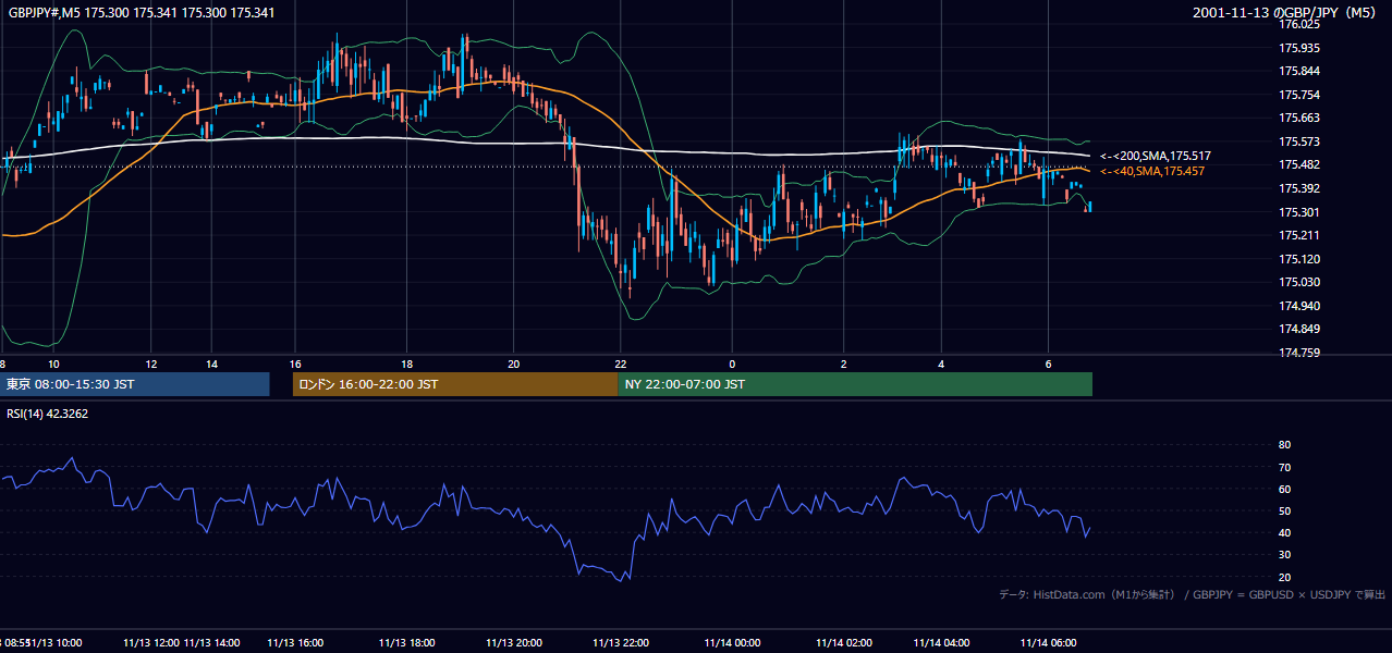 2001年11月13日(火) GBP/JPY 5分足チャート
