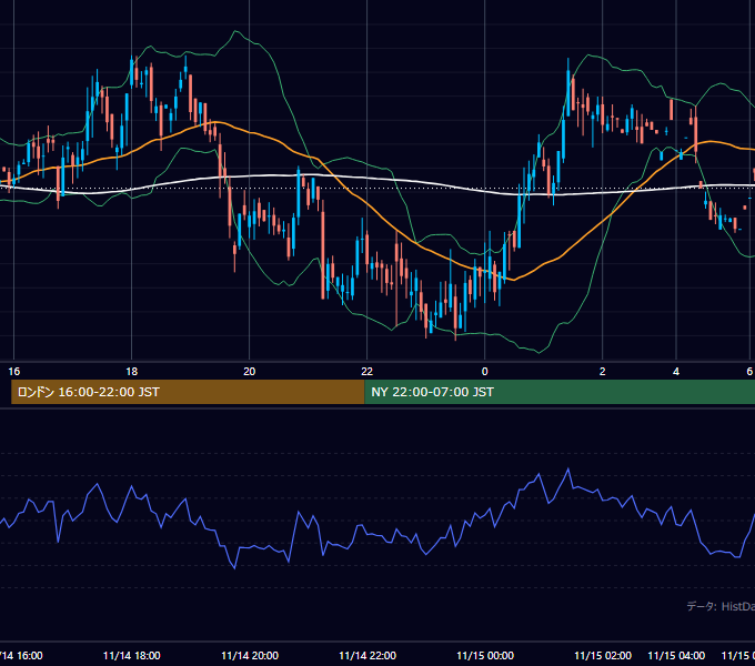 2001年11月14日（水） GBP/JPY 5分足チャート