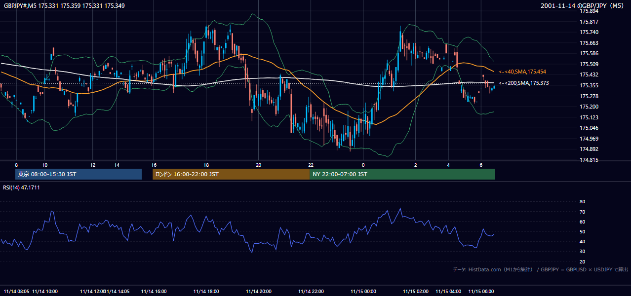 2001-11-14（水） GBP/JPY 5分足チャート