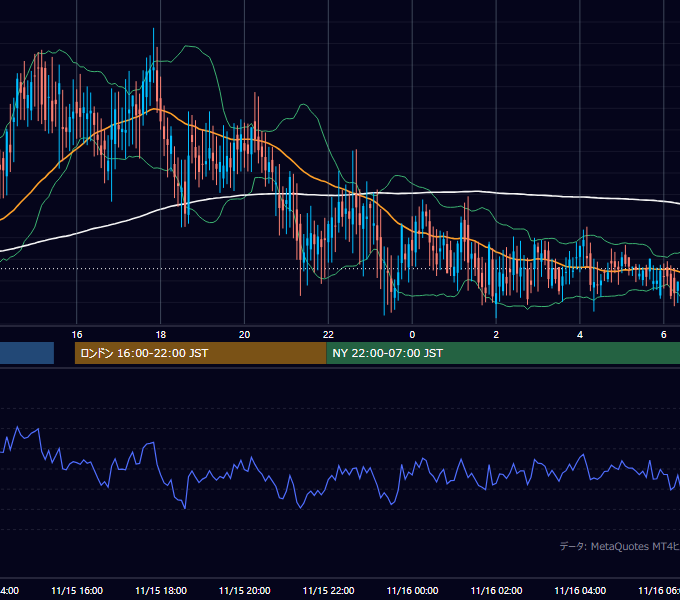 2001年11月15日（木） GBP/JPY 5分足チャート