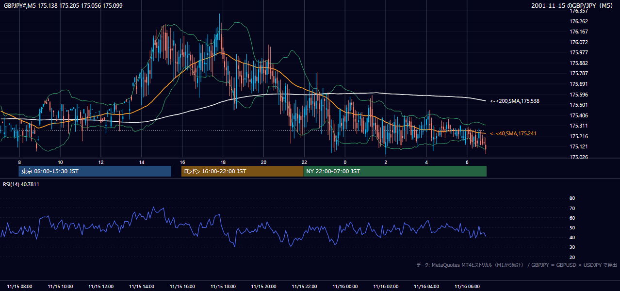 2001-11-15（木） GBP/JPY 5分足チャート