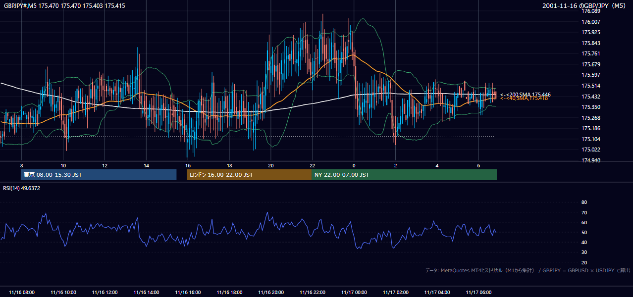 2001-11-16（金） GBP/JPY 5分足チャート