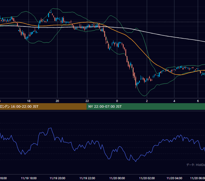 2001年11月19日（月） GBP/JPY 5分足チャート
