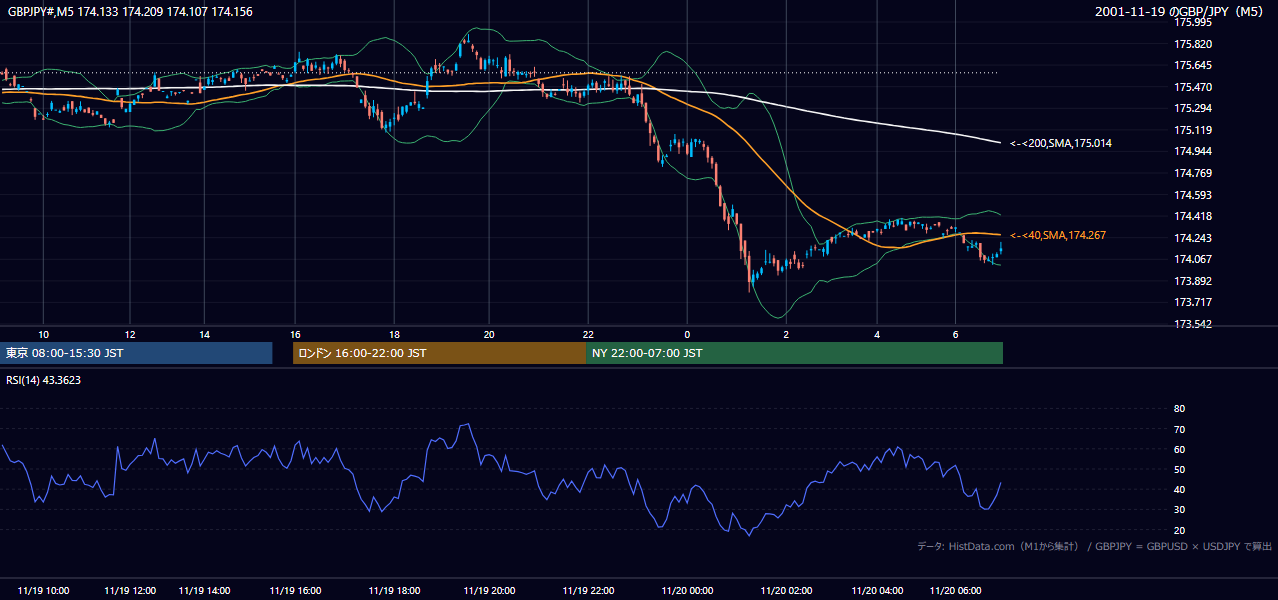 2001年11月19日(月) GBP/JPY 5分足チャート