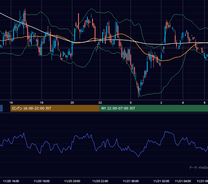2001年11月20日（火） GBP/JPY 5分足チャート