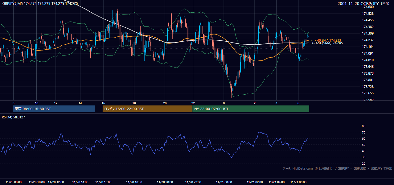 2001-11-20（火） GBP/JPY 5分足チャート