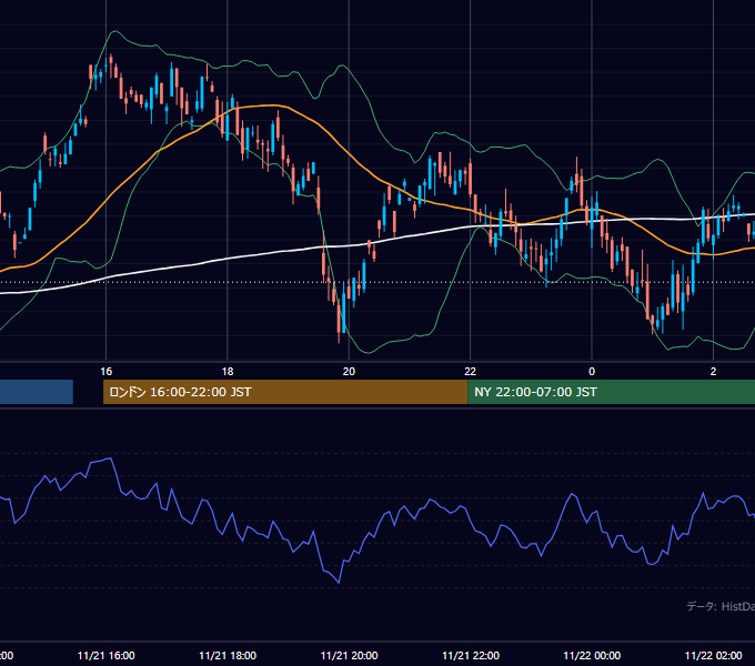 2001年11月21日（水） GBP/JPY 5分足チャート