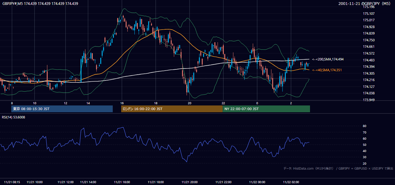 2001年11月21日(水) GBP/JPY 5分足チャート