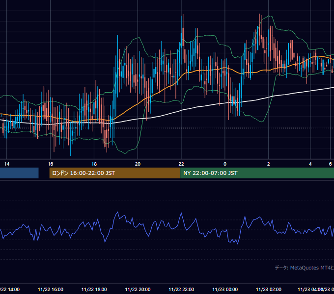 2001年11月22日（木） GBP/JPY 5分足チャート
