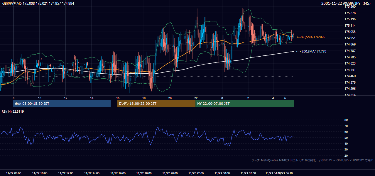 2001-11-22（木） GBP/JPY 5分足チャート