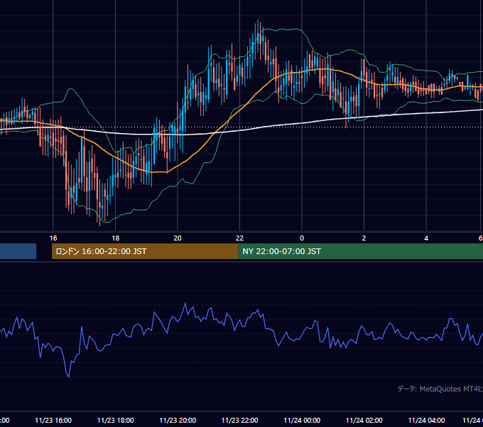 2001年11月23日（金） GBP/JPY 5分足チャート