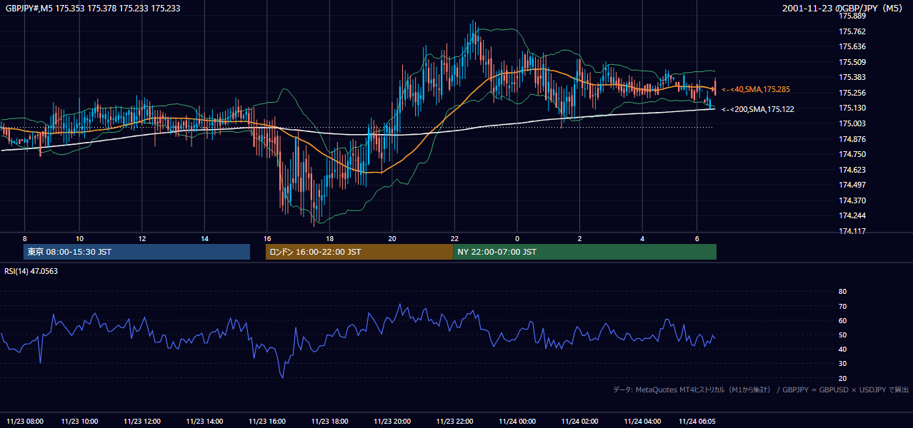 2001-11-23（金） GBP/JPY 5分足チャート