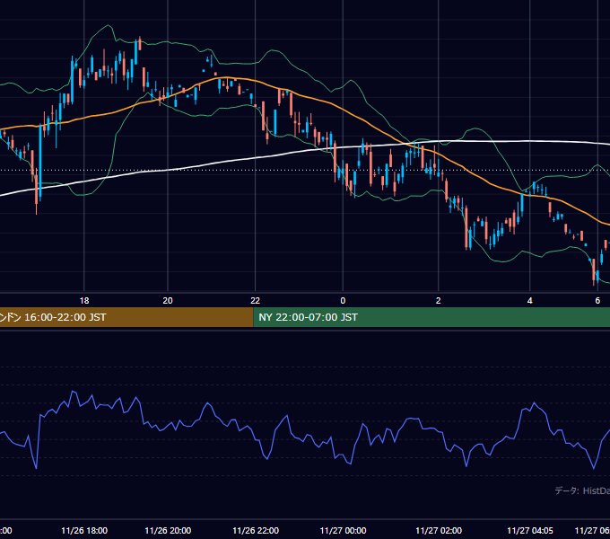 2001年11月26日（月） GBP/JPY 5分足チャート
