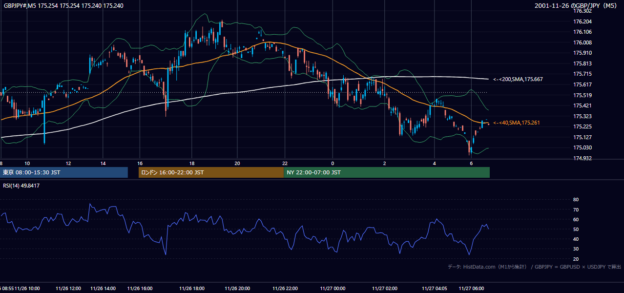 2001-11-26（月） GBP/JPY 5分足チャート