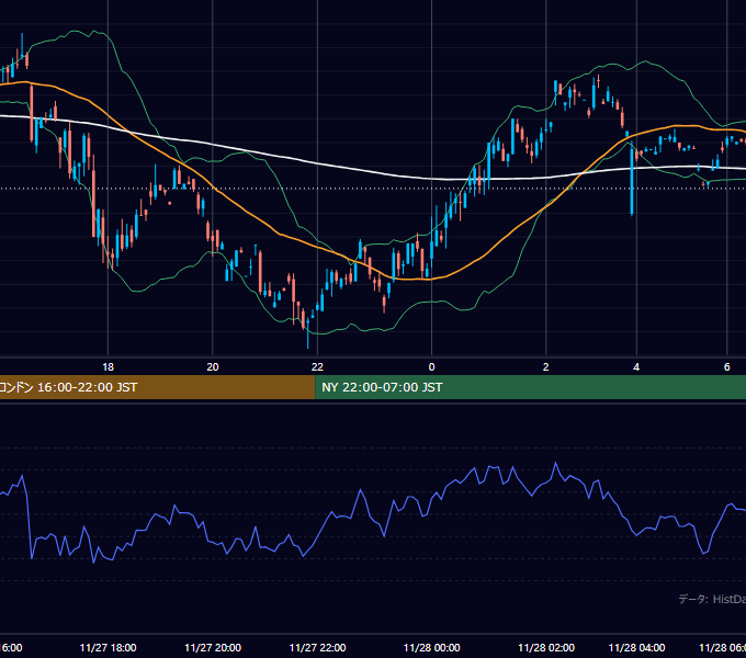 2001年11月27日（火） GBP/JPY 5分足チャート