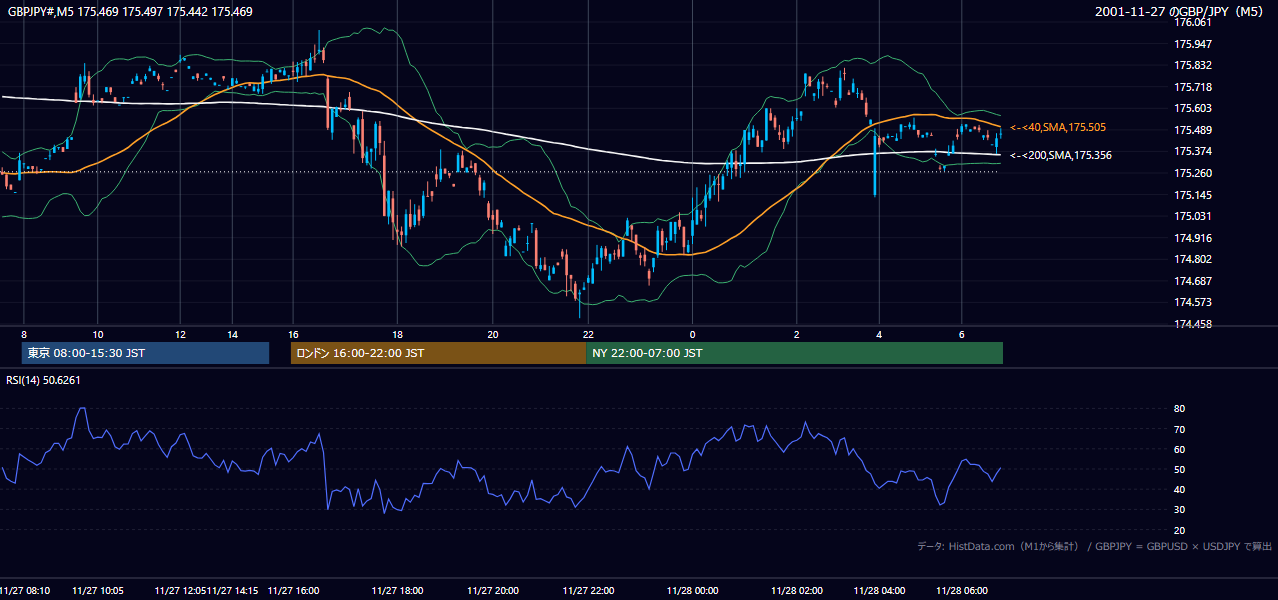 2001-11-27（火） GBP/JPY 5分足チャート