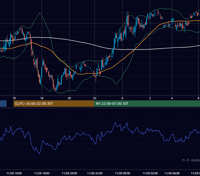 2001年11月28日（水） GBP/JPY 5分足チャート