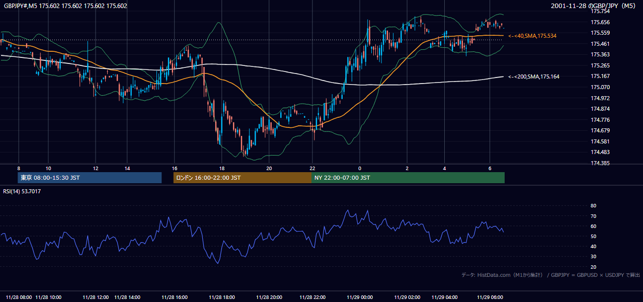 2001年11月28日（水） GBP/JPY 5分足チャート