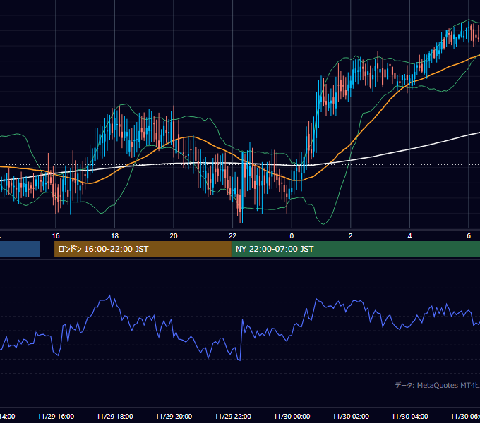 2001年11月29日（木） GBP/JPY 5分足チャート