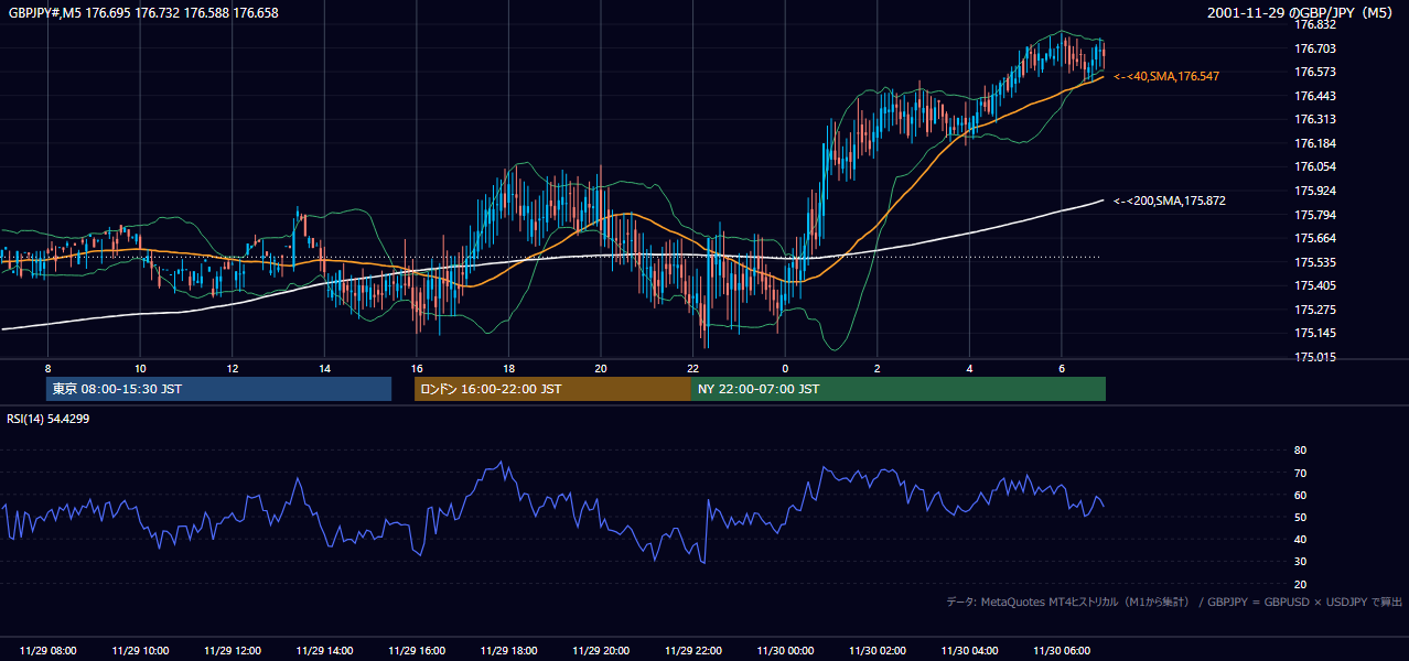 2001-11-29（木） GBP/JPY 5分足チャート