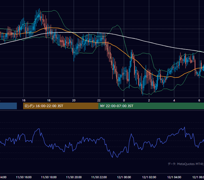 2001年11月30日（金） GBP/JPY 5分足チャート
