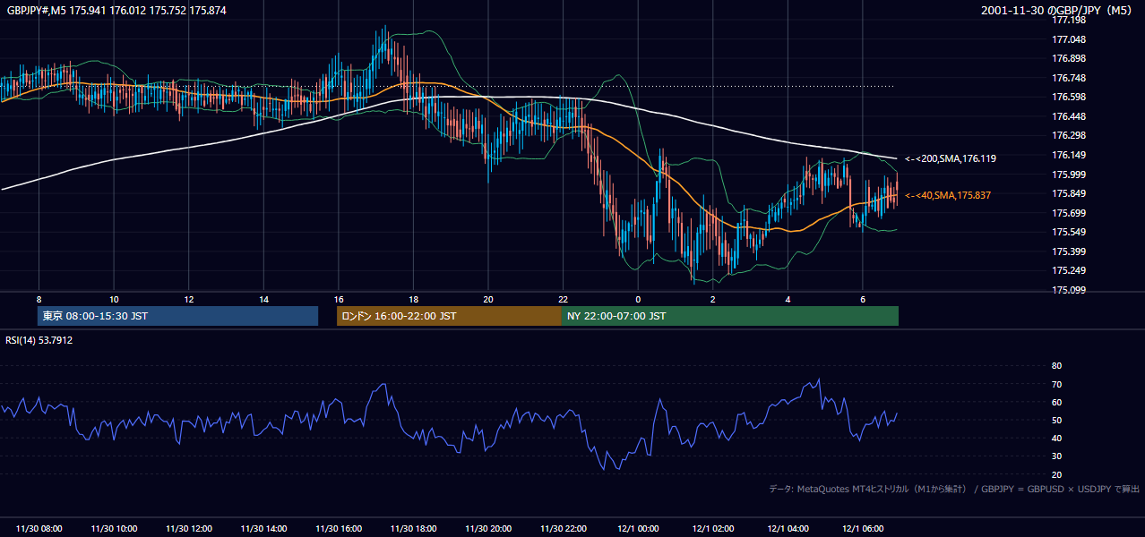 2001-11-30（金） GBP/JPY 5分足チャート