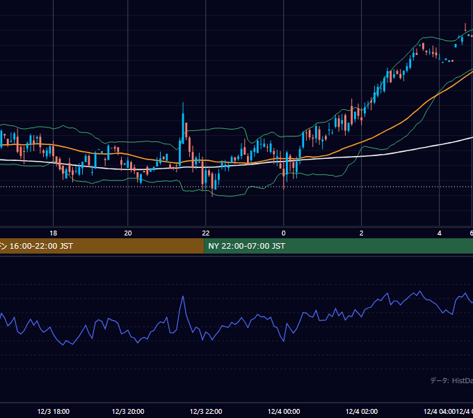 2001年12月3日（月） GBP/JPY 5分足チャート
