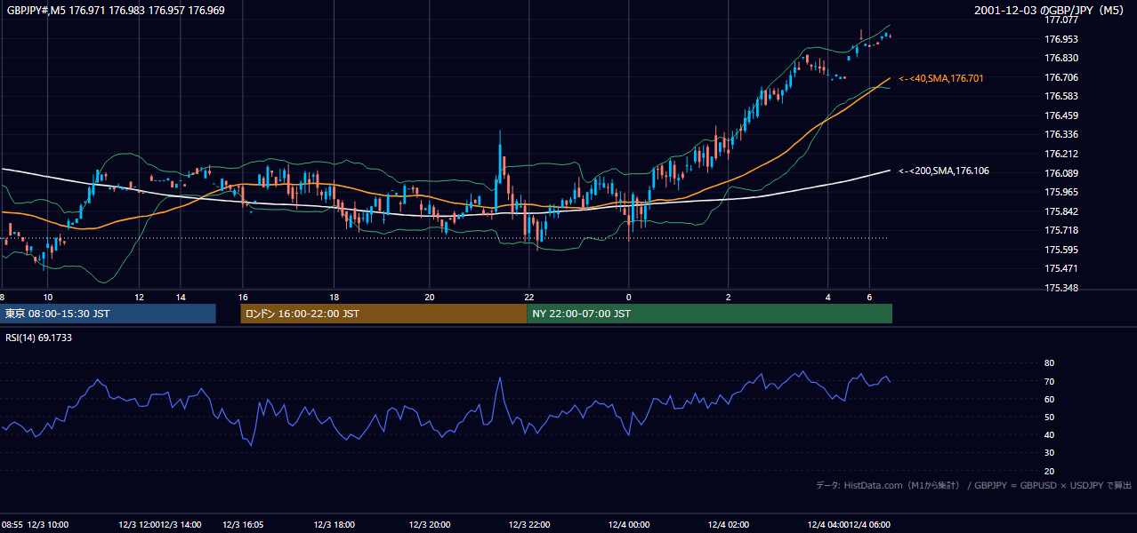 2001-12-03（月） GBP/JPY 5分足チャート
