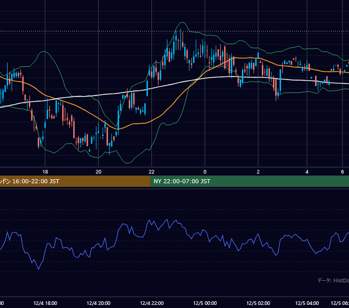 2001年12月4日（火） GBP/JPY 5分足チャート