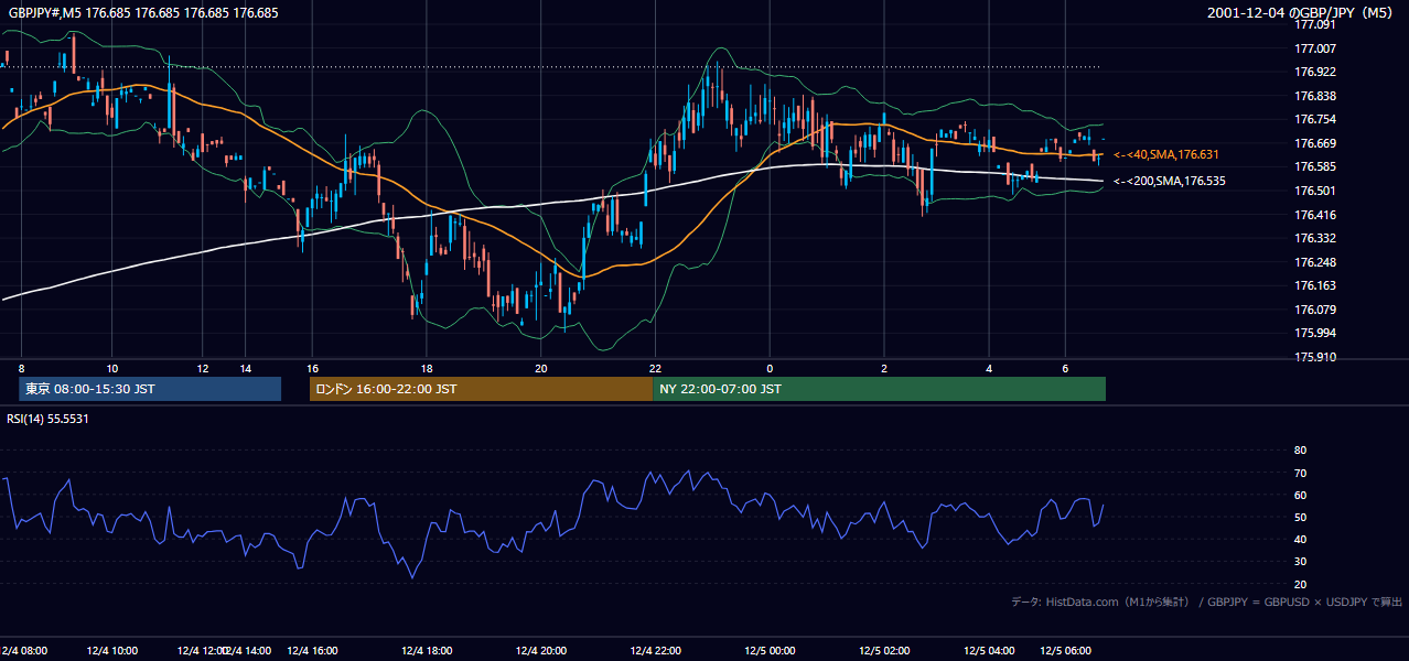 2001-12-04（火） GBP/JPY 5分足チャート