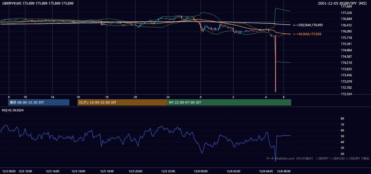 2001年12月5日(水) GBP/JPY 5分足チャート