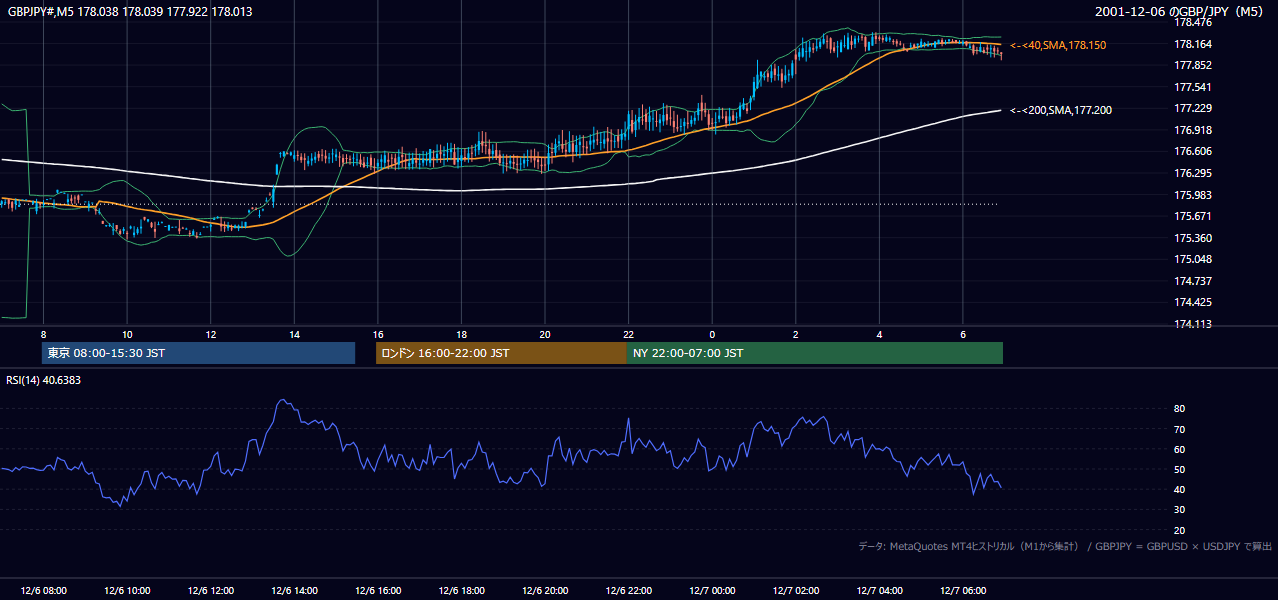 2001年12月6日(木) GBP/JPY 5分足チャート