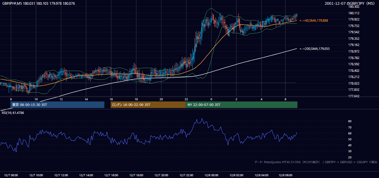 2001年12月7日(金) GBP/JPY 5分足チャート