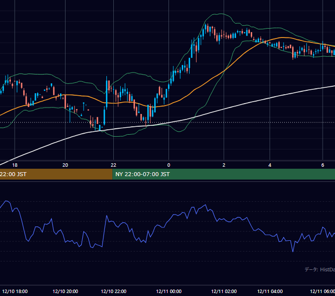 2001年12月10日（月） GBP/JPY 5分足チャート