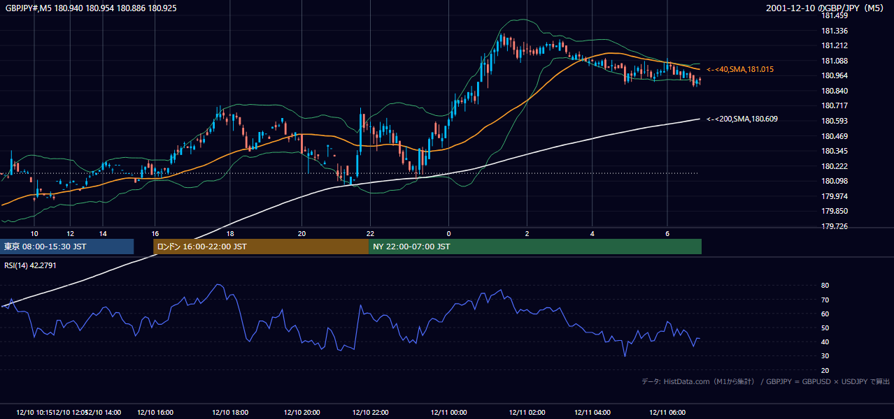 2001年12月10日（月） GBP/JPY 5分足チャート