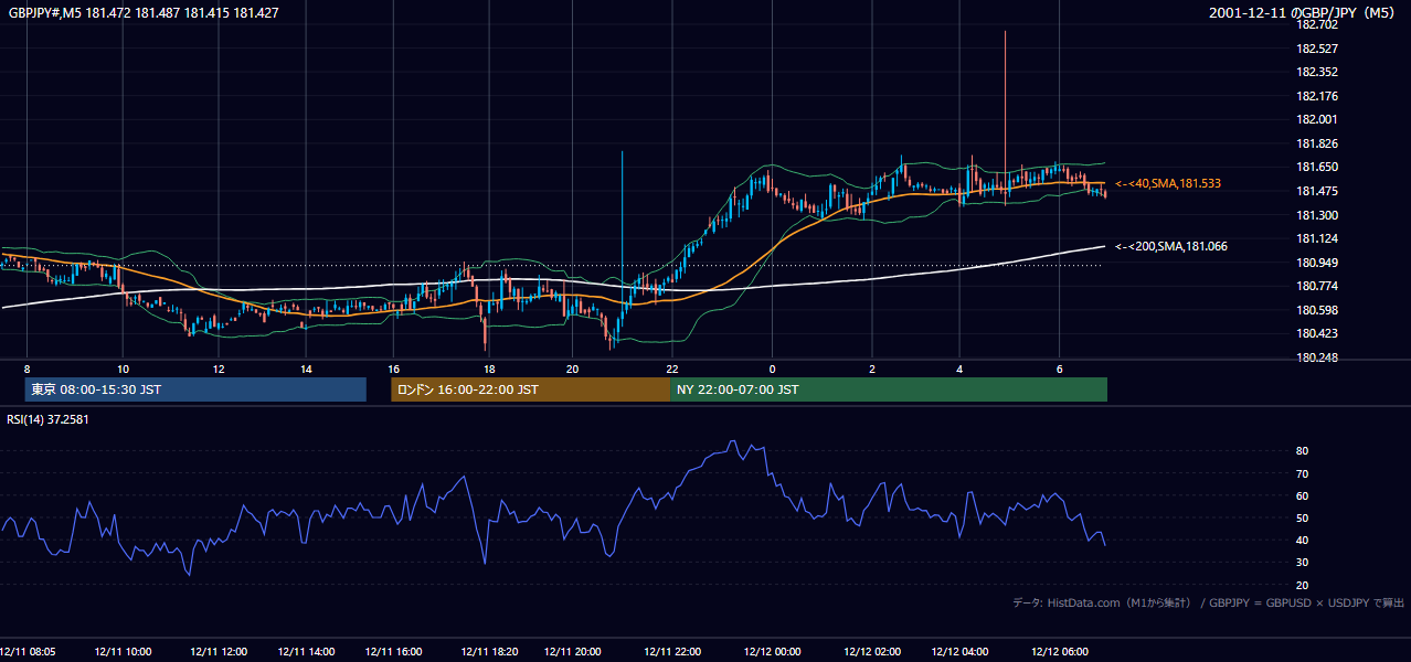 2001年12月11日(火) GBP/JPY 5分足チャート