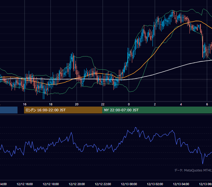 2001年12月12日（水） GBP/JPY 5分足チャート
